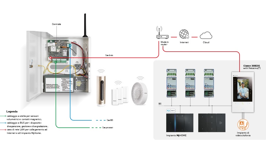 L’integrazione con le soluzioni di sicurezza Netatmo